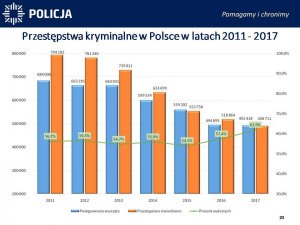 Przestępstwa kryminalne w Polsce w latach 2011-2017