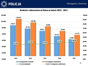 Kradzież z włamaniem w Polsce w latach 2011-2017
