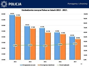 Uszkodzenia rzeczy w Polsce w latach 2011-2017