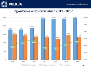 Zgwałcenia w Polsce w latach 2011-2017