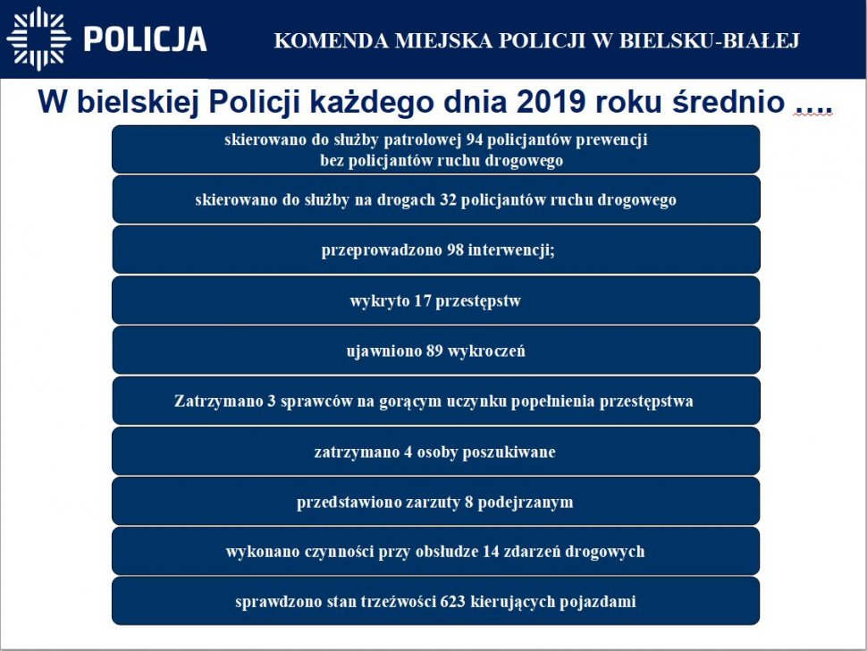 Grafika obrazującą jeden dzień pracy policjantów KMP Bielsko-Biała.